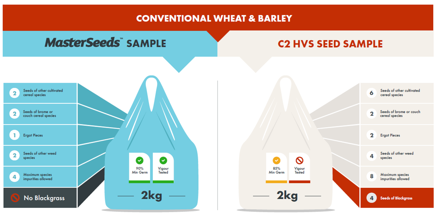 Our seed standards are higher than certified seed
