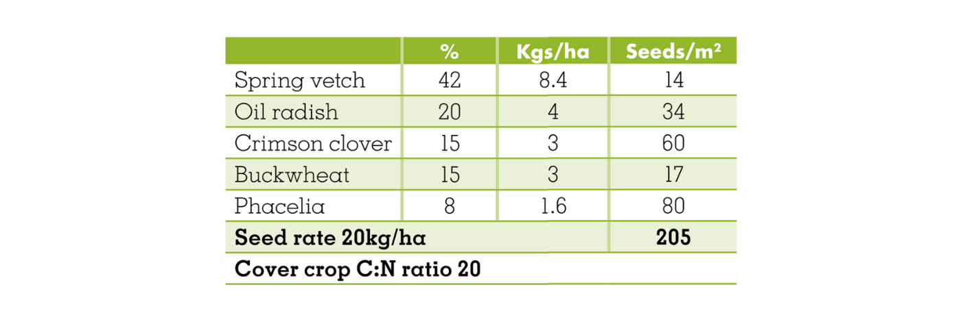 Soil Fert