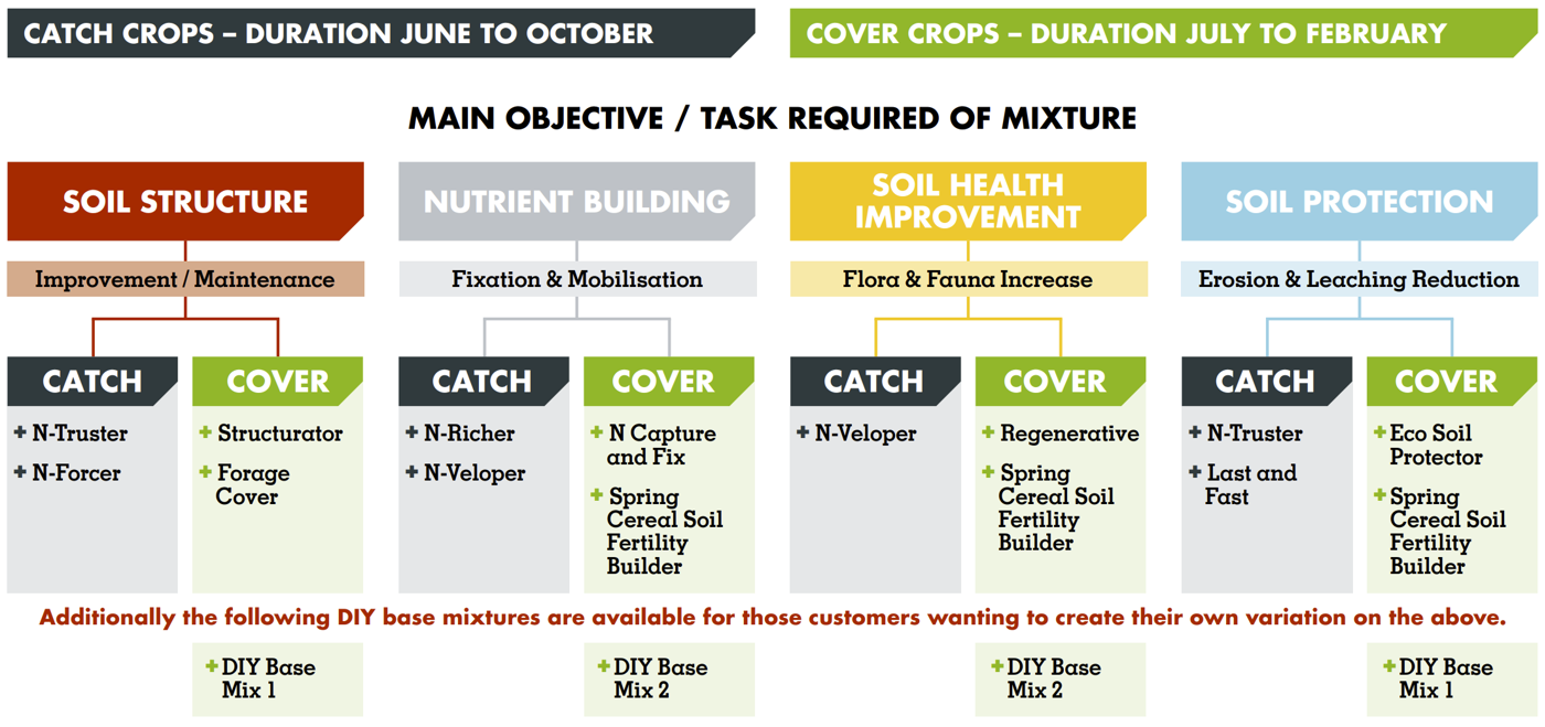 how to choose a cover crop mix chart